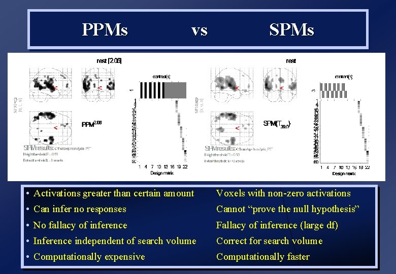 PPMs vs SPMs • Activations greater than certain amount Voxels with non-zero activations •