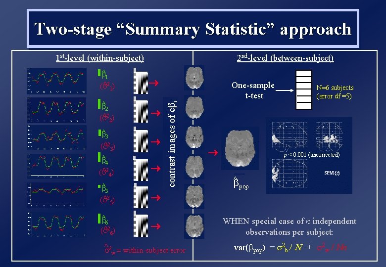 Two-stage “Summary Statistic” approach 2 nd-level (between-subject) 1 st-level (within-subject) b^2 ( ^ 2)