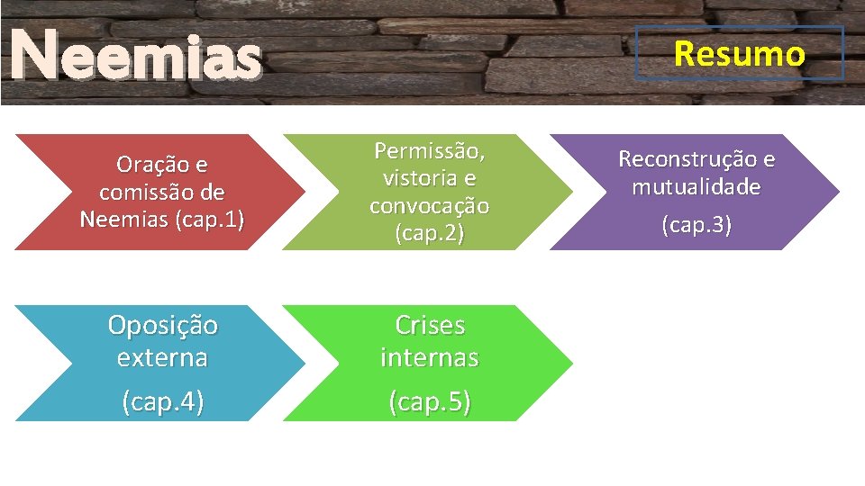 Neemias Resumo Oração e comissão de Neemias (cap. 1) Permissão, vistoria e convocação (cap. Neemias Resumo Oração e comissão de Neemias (cap. 1) Permissão, vistoria e convocação (cap.