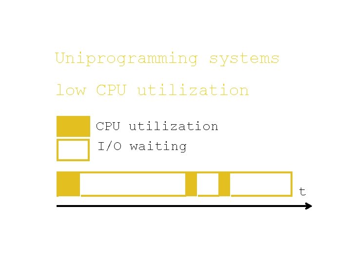 Uniprogramming systems low CPU utilization I/O waiting t Uniprogramming systems low CPU utilization I/O waiting t