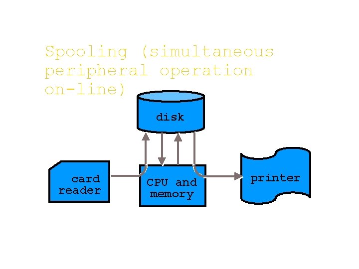 Spooling (simultaneous peripheral operation on-line) disk card reader CPU and memory printer Spooling (simultaneous peripheral operation on-line) disk card reader CPU and memory printer