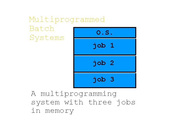 Multiprogrammed Batch O. S. Systems job 1 job 2 job 3 A multiprogramming system Multiprogrammed Batch O. S. Systems job 1 job 2 job 3 A multiprogramming system