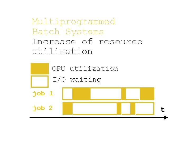 Multiprogrammed Batch Systems Increase of resource utilization CPU utilization I/O waiting job 1 job Multiprogrammed Batch Systems Increase of resource utilization CPU utilization I/O waiting job 1 job