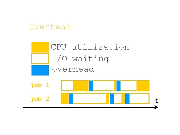 Overhead CPU utilization I/O waiting overhead job 1 job 2 t Overhead CPU utilization I/O waiting overhead job 1 job 2 t