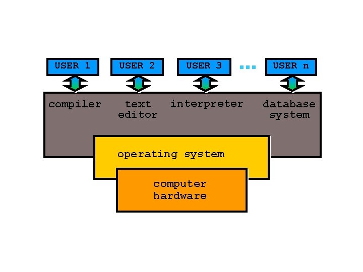 USER 1 USER 2 USER 3 USER n compiler text editor interpreter database system USER 1 USER 2 USER 3 USER n compiler text editor interpreter database system