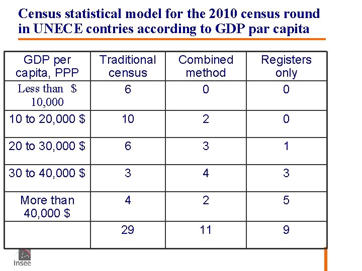 Census statistical model for the 2010 census round in UNECE contries according to GDP