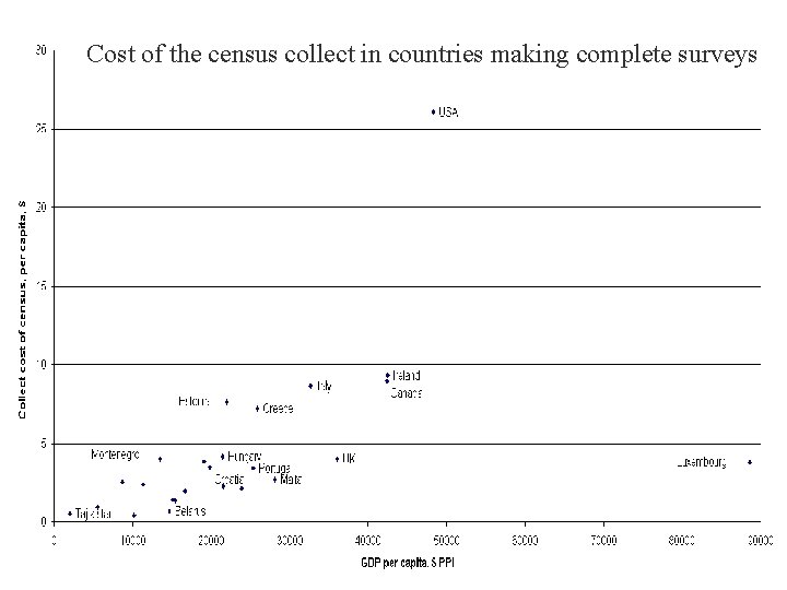 Cost of the census collect in countries making complete surveys The French rolling census,