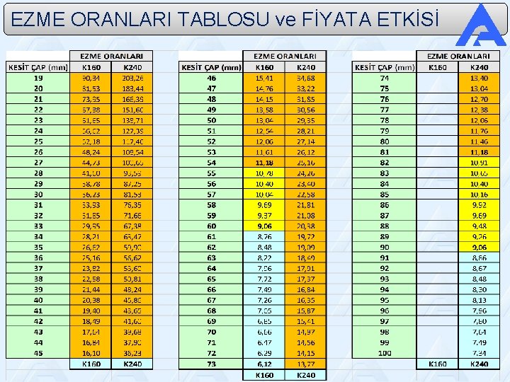 EZME ORANLARI TABLOSU ve FİYATA ETKİSİ 