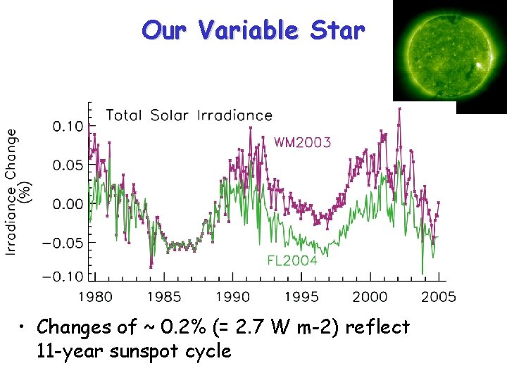 Our Variable Star • Changes of ~ 0. 2% (= 2. 7 W m-2)