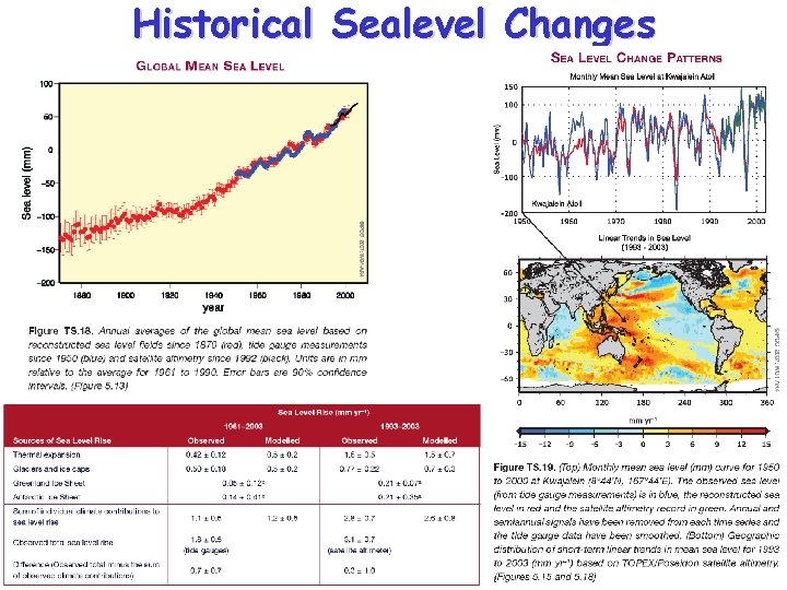 Historical Sealevel Changes 