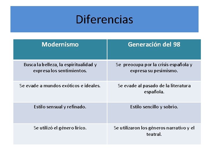 Diferencias Modernismo Generación del 98 Busca la belleza, la espiritualidad y expresa los sentimientos.