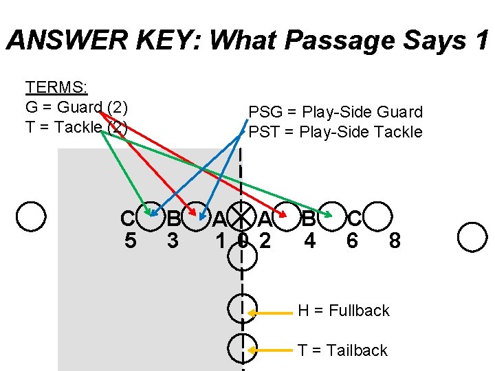 ANSWER KEY: What Passage Says 1 TERMS: G = Guard (2) T = Tackle