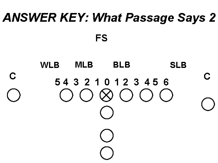ANSWER KEY: What Passage Says 2 FS WLB C MLB BLB 54 3 2
