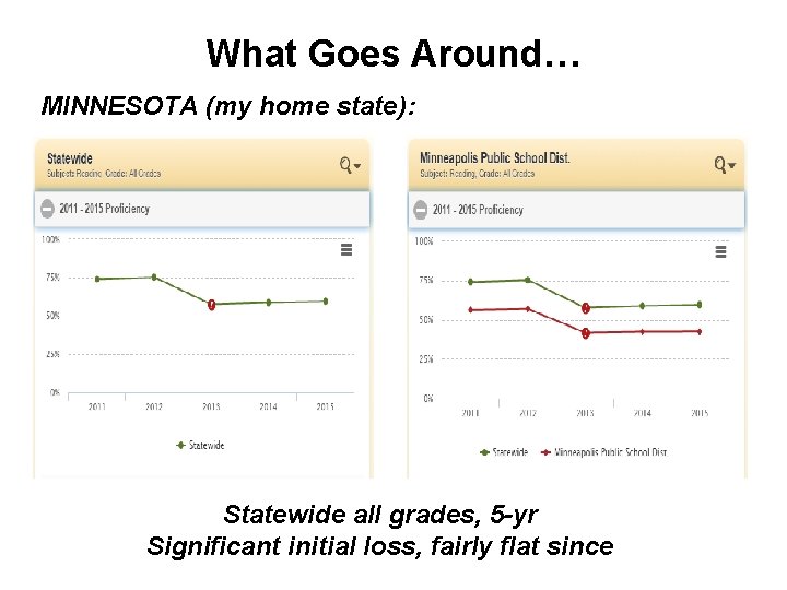 What Goes Around… MINNESOTA (my home state): Statewide all grades, 5 -yr Significant initial