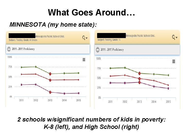 What Goes Around… MINNESOTA (my home state): 2 schools w/significant numbers of kids in