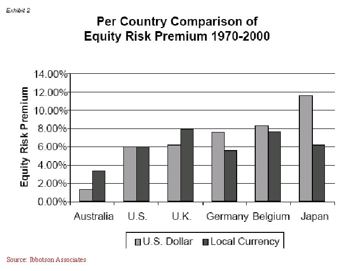 Source: Ibbotson Associates 