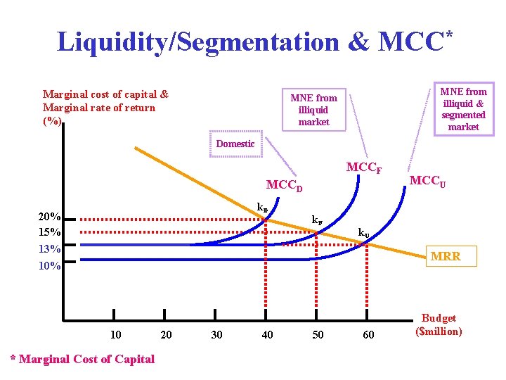 Liquidity/Segmentation & MCC* Marginal cost of capital & Marginal rate of return (%) MNE