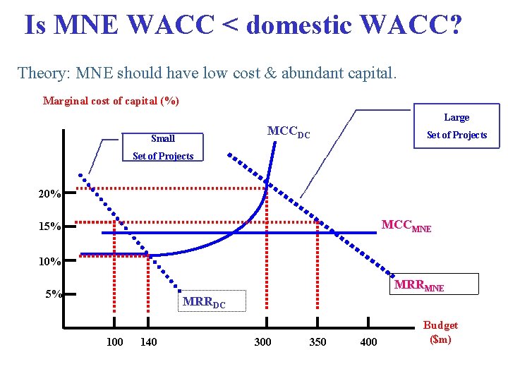 Is MNE WACC < domestic WACC? Theory: MNE should have low cost & abundant