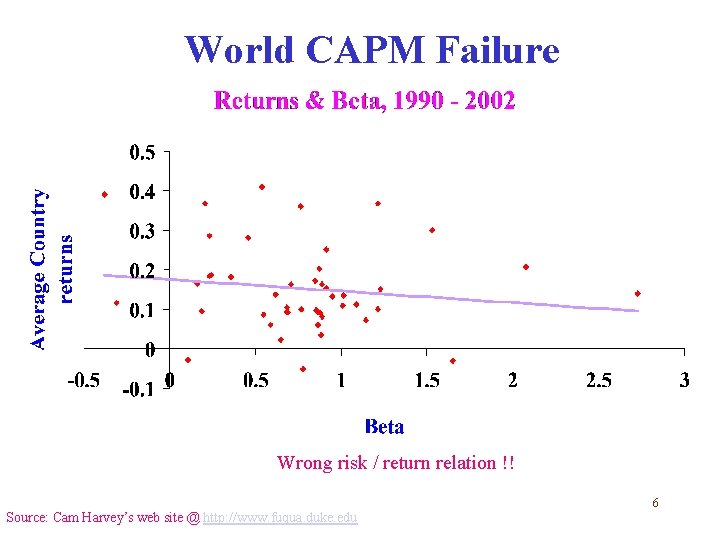 World CAPM Failure Wrong risk / return relation !! Source: Cam Harvey’s web site