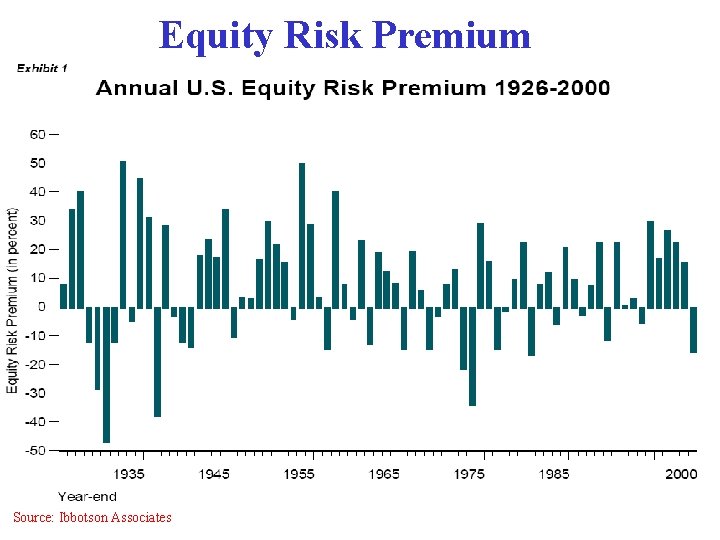 Equity Risk Premium Source: Ibbotson Associates 