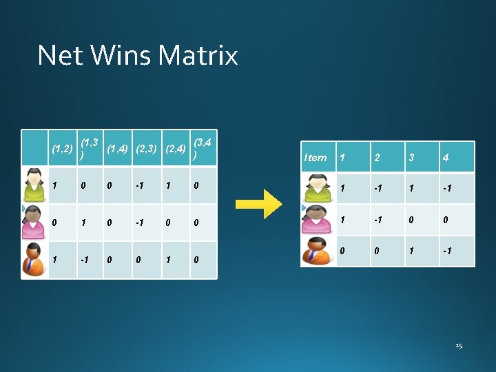 Net Wins Matrix (1, 2) (1, 3 (3, 4 (1, 4) (2, 3) (2,