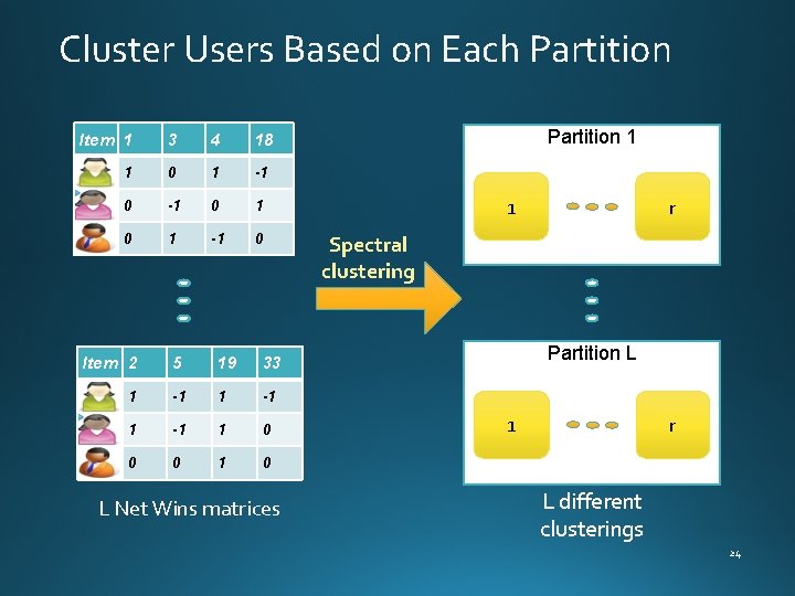 Cluster Users Based on Each Partition Item 1 3 4 18 1 0 1