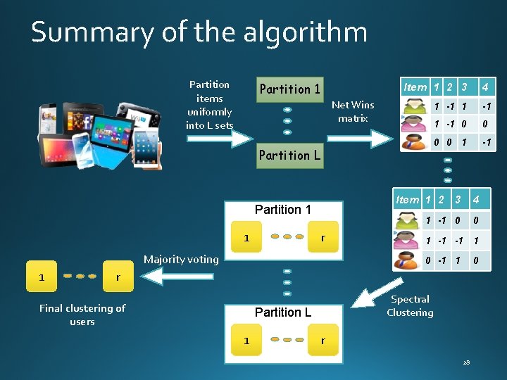 Summary of the algorithm Partition items uniformly into L sets Partition 1 Item 1