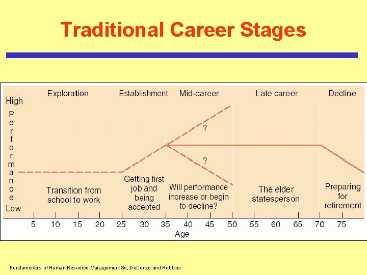 Traditional Career Stages Fundamentals of Human Resource Management 8 e, De. Cenzo and Robbins