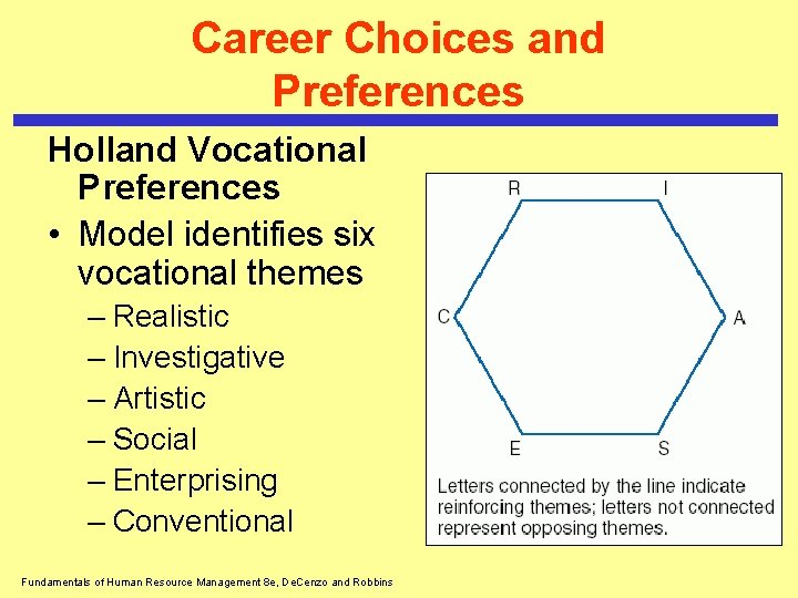 Career Choices and Preferences Holland Vocational Preferences • Model identifies six vocational themes –