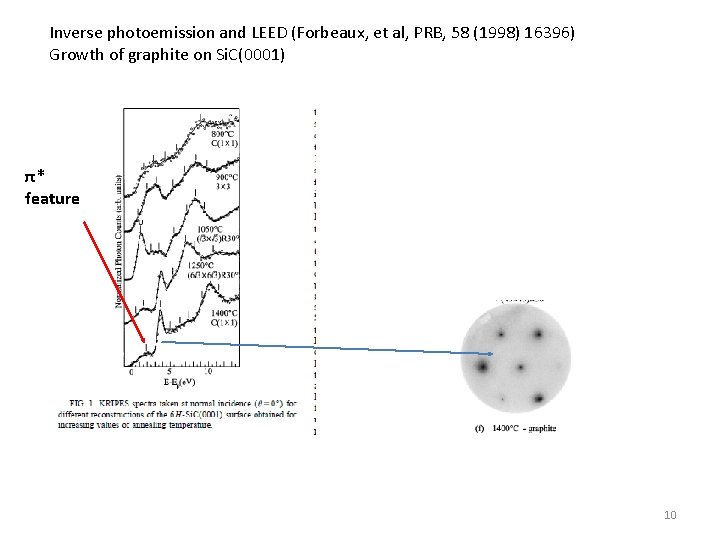 Inverse photoemission and LEED (Forbeaux, et al, PRB, 58 (1998) 16396) Growth of graphite