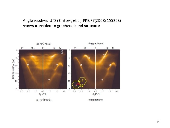 Angle resolved UPS (Emtsev, et al, PRB 77(2008) 155303) shows transition to graphene band