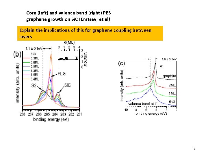 Core (left) and valence band (right) PES graphene growth on Si. C (Emtsev, et