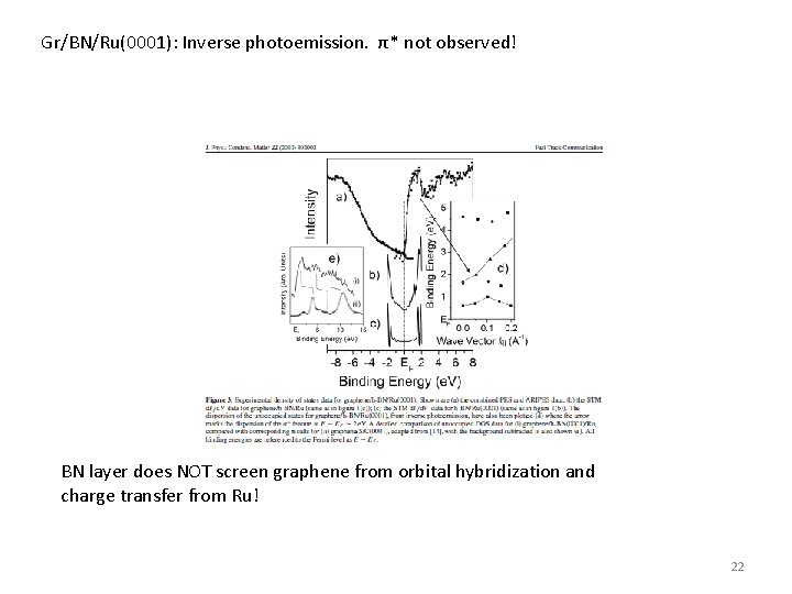 Gr/BN/Ru(0001): Inverse photoemission. π* not observed! BN layer does NOT screen graphene from orbital