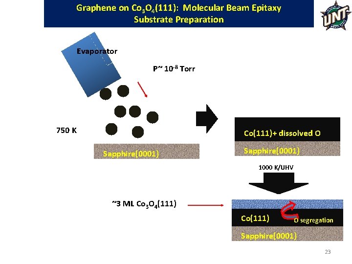 Graphene on Co 3 O 4(111): Molecular Beam Epitaxy Substrate Preparation Evaporator P~ 10