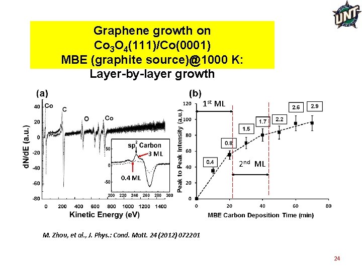 Graphene growth on Co 3 O 4(111)/Co(0001) MBE (graphite source)@1000 K: Layer-by-layer growth 1