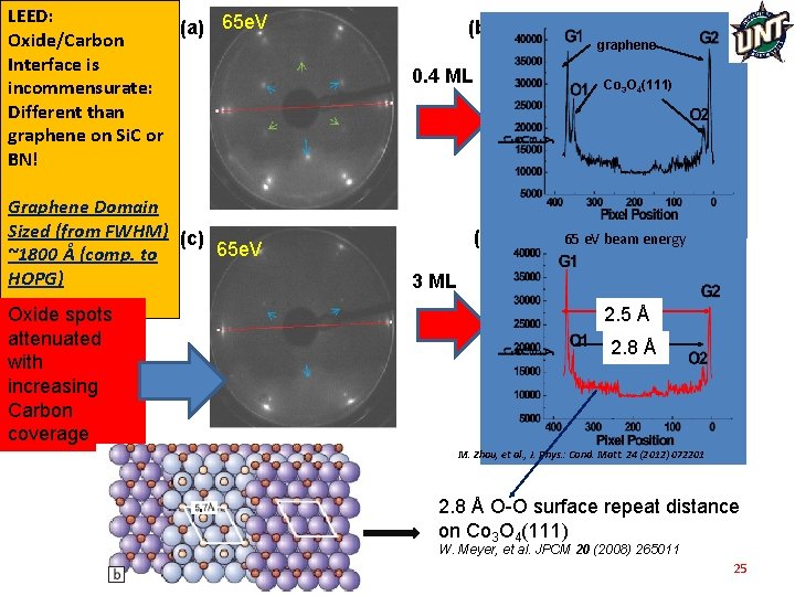 LEED: (a) 65 e. V Oxide/Carbon Interface is incommensurate: Different than graphene on Si.