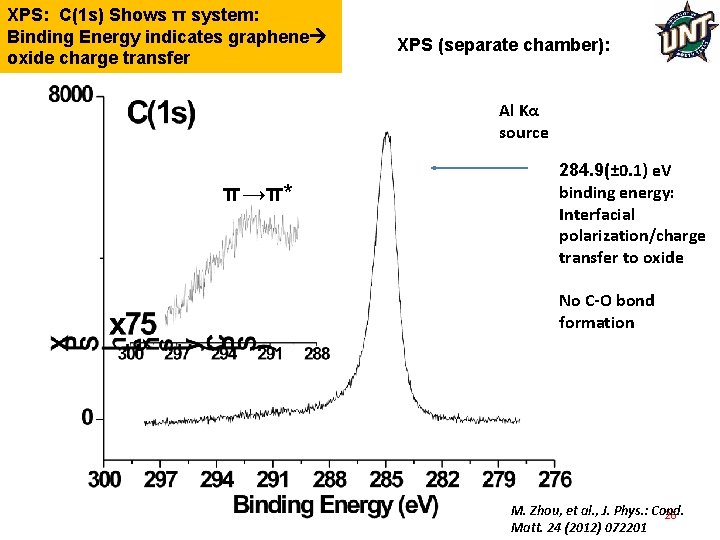 XPS: C(1 s) Shows π system: Binding Energy indicates graphene oxide charge transfer XPS