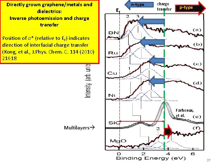 Directly grown graphene/metals and dielectrics: Inverse photoemission and charge transfer Ef n-type charge transfer