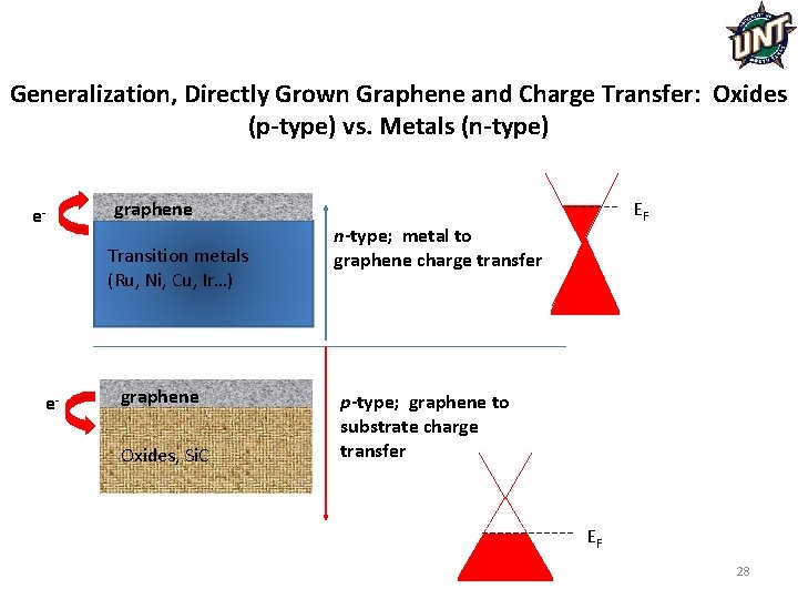 Generalization, Directly Grown Graphene and Charge Transfer: Oxides (p-type) vs. Metals (n-type) e- graphene