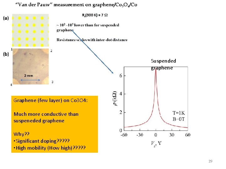 Suspended graphene Graphene (few layer) on Co 3 O 4: Much more conductive than