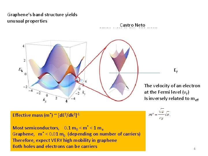 Graphene’s band structure yields unusual properties Castro Neto EF The velocity of an electron