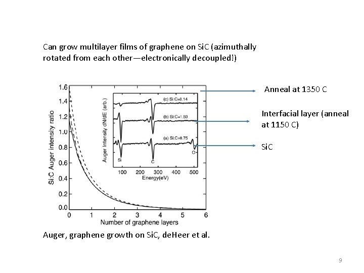 Can grow multilayer films of graphene on Si. C (azimuthally rotated from each other—electronically