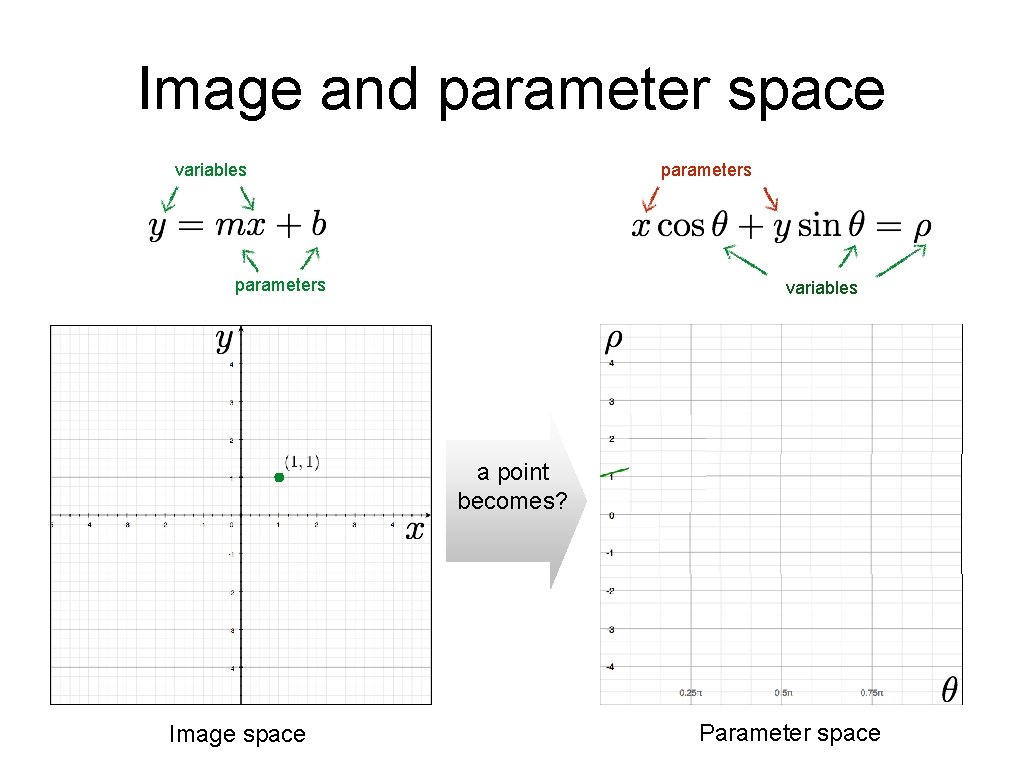 Image and parameter space parameters variables a point becomes? Image space Parameter space Image and parameter space parameters variables a point becomes? Image space Parameter space