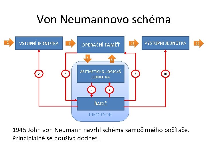 Von Neumannovo schéma 1 VSTUPNÍ JEDNOTKA 3 OPERAČNÍ PAMĚŤ 6 2 4 VÝSTUPNÍ JEDNOTKA