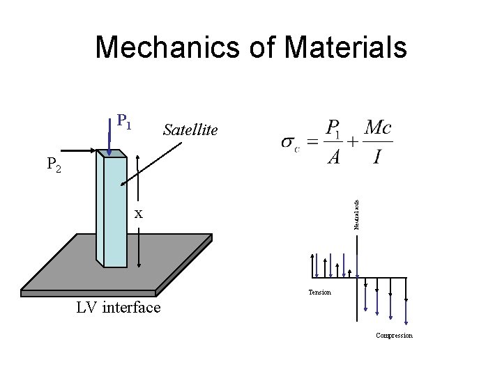 Mechanics of Materials P 1 Satellite Neutral axis P 2 x Tension LV interface