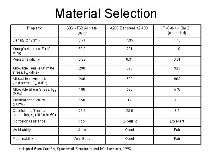 Material Selection Property 6061 -T 62 Al plate. 25 -2” A 286 Bar steel