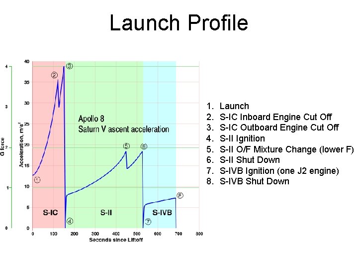 Launch Profile 1. 2. 3. 4. 5. 6. 7. 8. Launch S-IC Inboard Engine