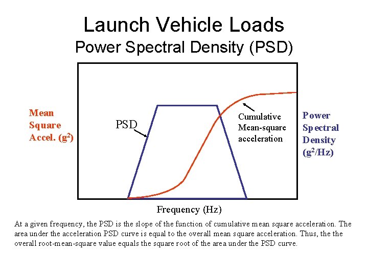 Launch Vehicle Loads Power Spectral Density (PSD) Mean Square Accel. (g 2) Cumulative Mean-square