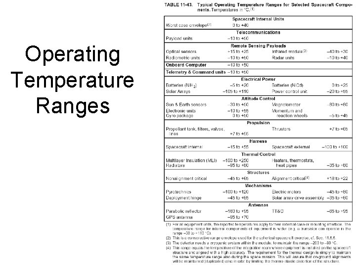 Operating Temperature Ranges 