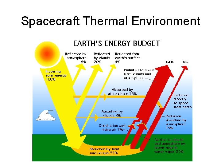 Spacecraft Thermal Environment 